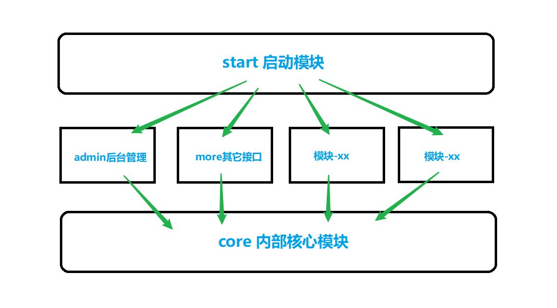 模块依赖图